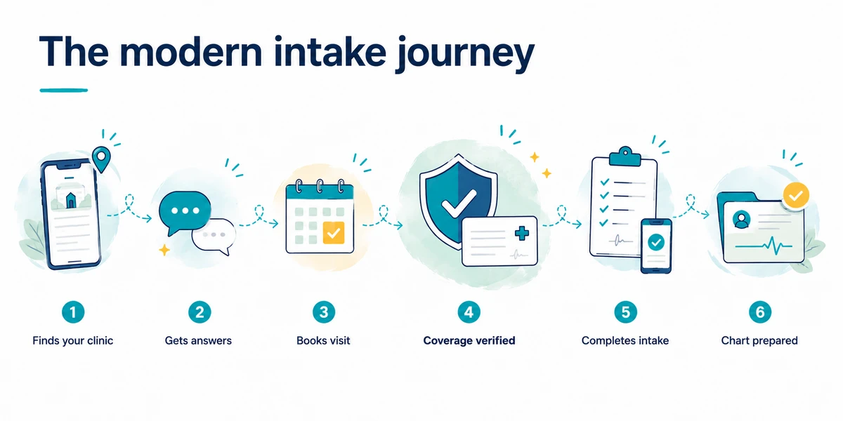 The modern intake journey: finds your clinic, gets answers, books visit, coverage verified, completes intake, chart prepared